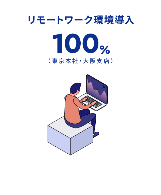 リモートワーク環境導入100%（東京本社・大阪支店）