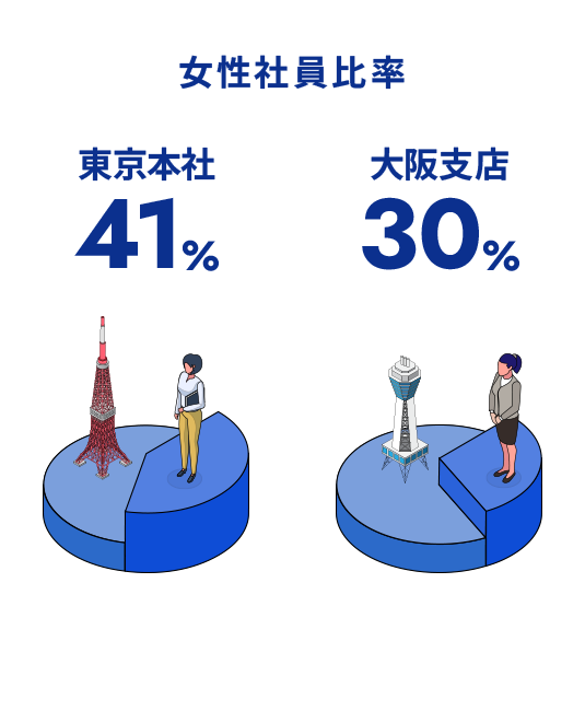 女性社員比率 東京本社41% 大阪本社30%