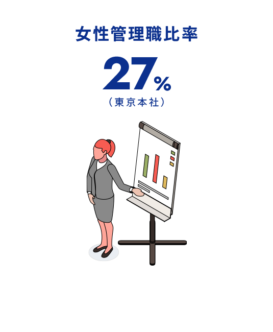 女性管理職比率27%（東京本社）