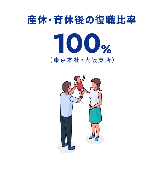 産休・育休後の復職比率100%（東京本社・大阪支店）