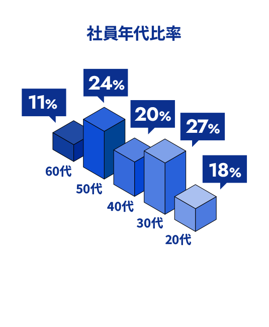 社員年代比率 20代18% 30代27% 40代20% 50代24% 60代11%