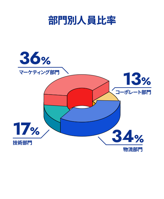 部門別人員比率 マーケティング部門36% 技術部門17% 物流部門34% コーポレート部門13%
