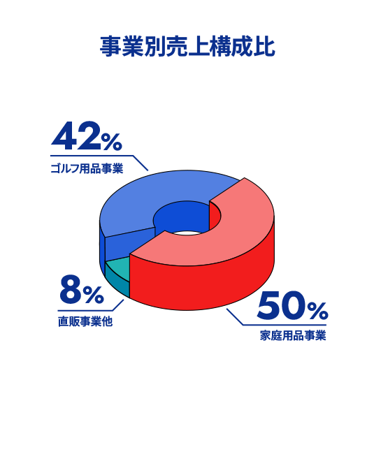 事業別売上構成比 ゴルフ用品事業42% 直販事業他8% 家庭用品事業50%